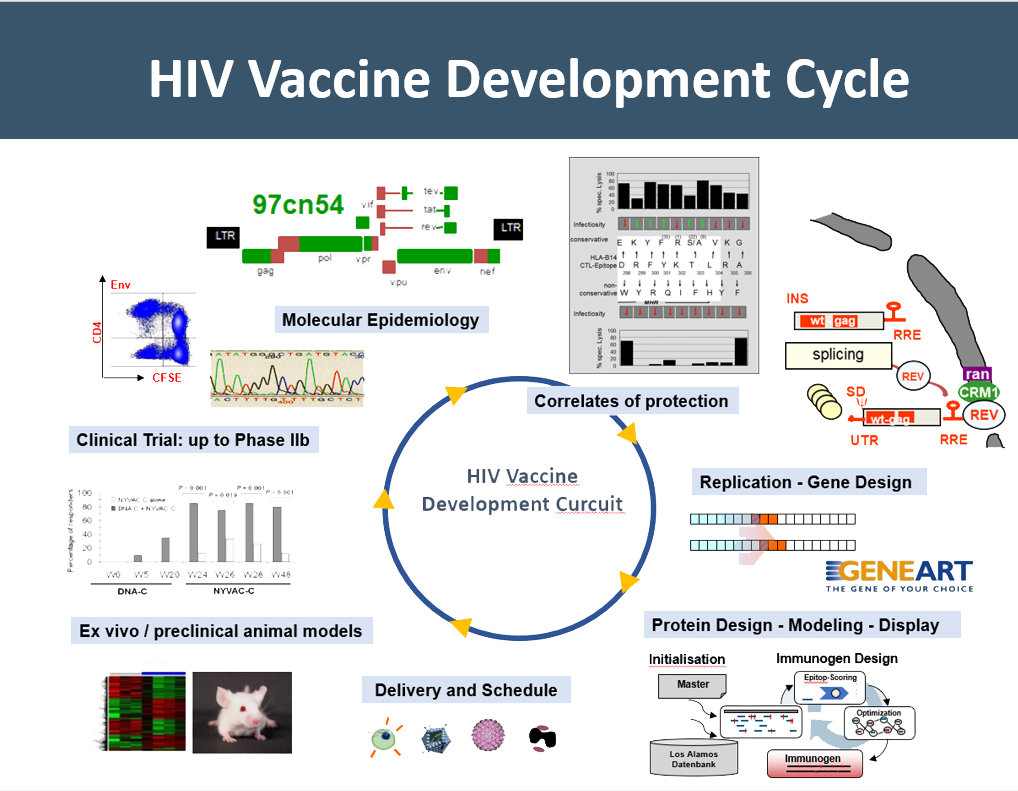 Three HIV Vaccine Generations3